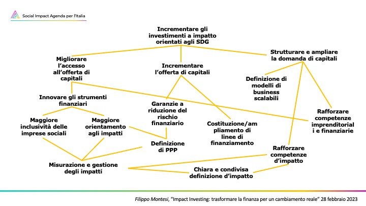 Webinar SIA "Misurazione impatto" 