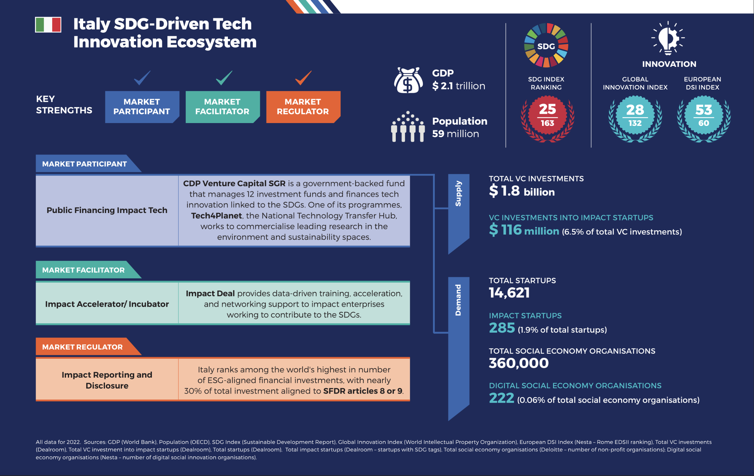 Infografica estratta dal nuovo rapporto "SDG-Driven Tech Innovation Ecosystems".